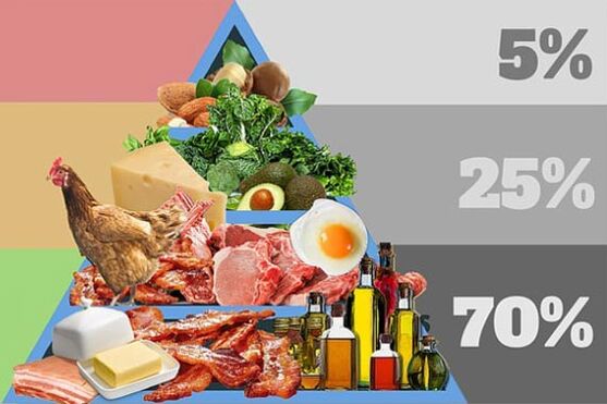 Tuotteet, ruokavalio, mitä pitäisi olla valikossa